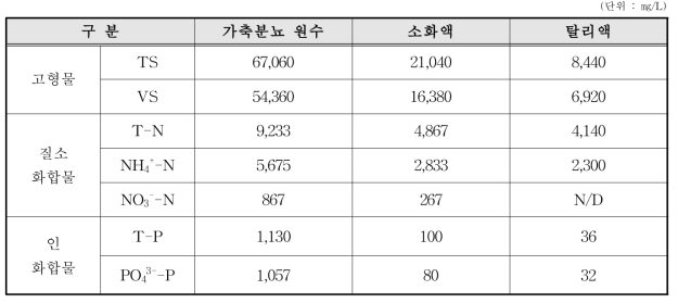 파주 음식물 및 축분혼합처리시설 시료 성상분석