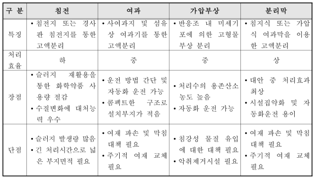 인 화학 고형물(슬러지) 물리적 처리방법