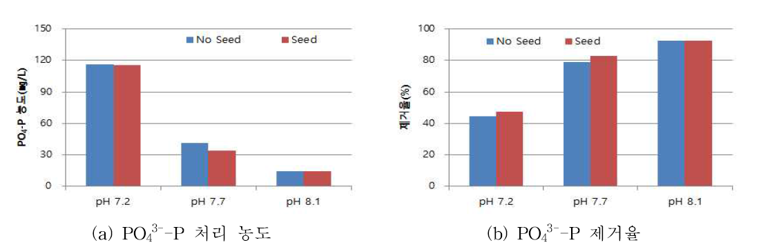 Seed 투입 유무에 따른 pH별 PO4 3--P 처리성능