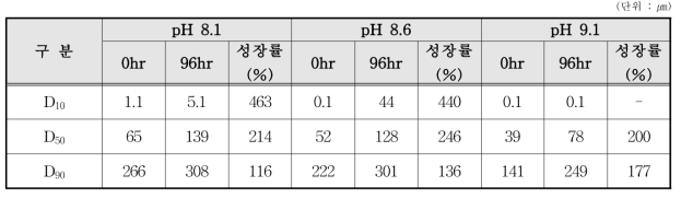 pH별 입자분포