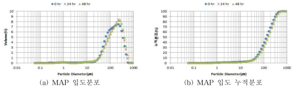 암모니아 유입 몰비 변경시 pH 8.6 입도분석 결과