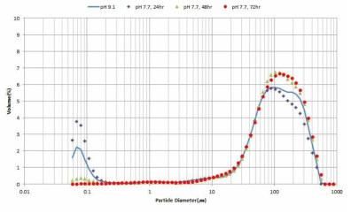 pH 감소에 따른 입도분포 변화