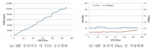 연속운전을 통한 MF 분리막 Flux 변화