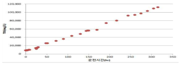 MF 분리막 반응조 TSS 농도변화