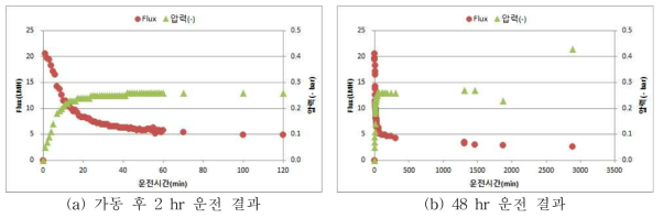 유출펌프 유량 증가에 따른 MF 분리막 운전Flux 및 압력 변화