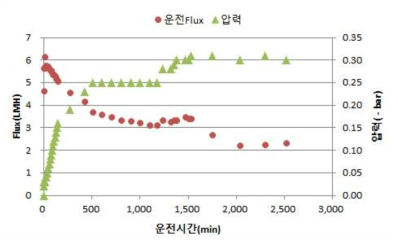 9분운전/1분휴지 MF 분리막 운전결과