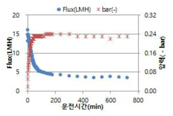 전기분해수를 이용한 MF 분리막 운전 결과