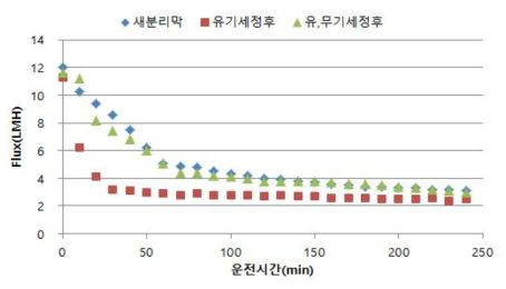 유·무기 세정 후 MF 분리막 운전성능