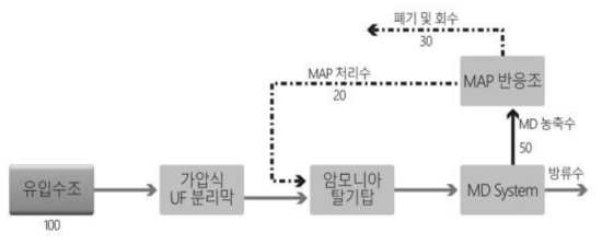 MAP 반응조 공정 개선 방안(2안)