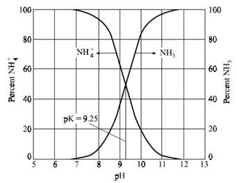 pH에 따른 암모니아(NH3)와 암모늄(NH4 +) 분포