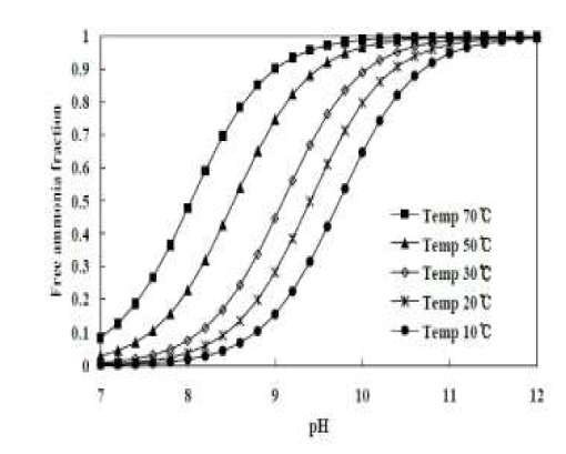 온도와 pH에 따른 암모늄이온과 암모니아의 존재 비율