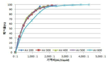 기액비에 따른 암모니아 제거율