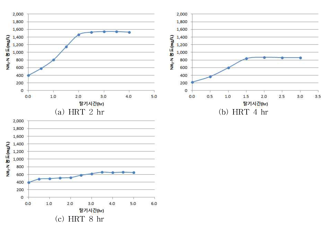 연속식 실험에서 HRT 변화에 따른 NH3-N 농도 변화