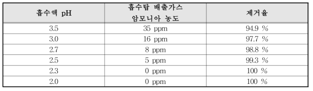 pH 변화에 따른 배출가스 암모니아 농도(인산)