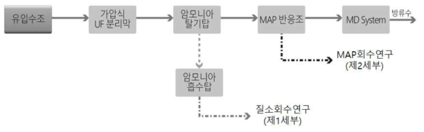 Pilot Plant 단위공정 배치안