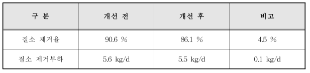 암모니아 탈기 공정 개선 전, 후 비교