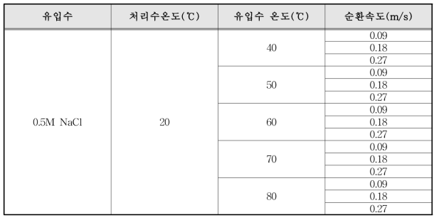 0.5M NaCl을 대상으로 한 DCMD 실험 조건