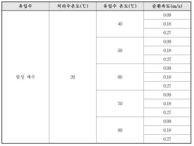 합성 폐수를 대상으로 한 DCMD 실험 조건