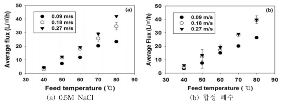 운전 조건과 유입수 성상에 따른 flux 변화 (처리수 온도는 20℃로 유지, pH 6.6 –6.9)