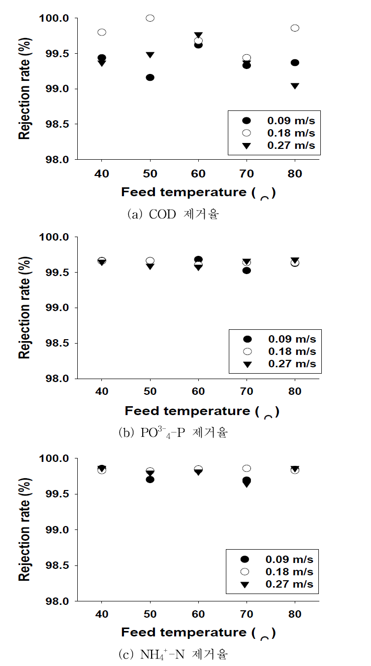 다양한 조건에서의 COD, PO3- 4-P 그리고 NH4 +-N의 제거율(처리수 온도는 20oC로 유지, pH 6.6 – 6.9)