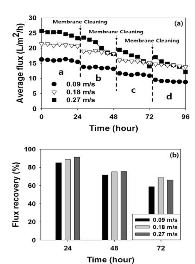 실제 하·폐수를 대상으로 한 막 증발법 실험에서 24시간을 주기로 세정했을 때 flux 변화(a)와 회복률 변화(b).