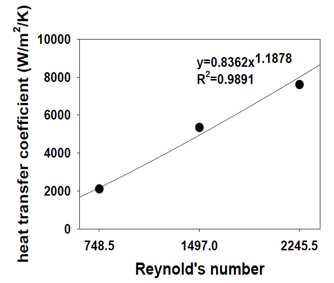 Reynold’s number에 따른 열 전달계수의 변화