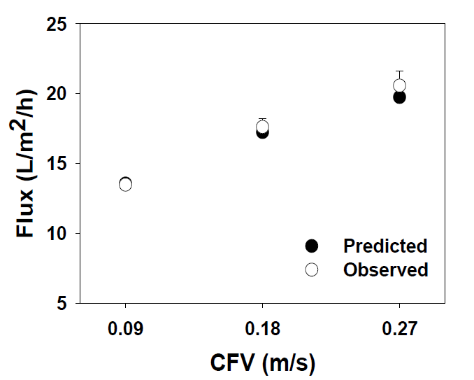 유속에 따른 투과유속 예측값과 실험값