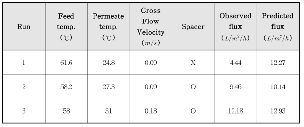 Pilot Scale 모듈의 투과유속 실험 결과