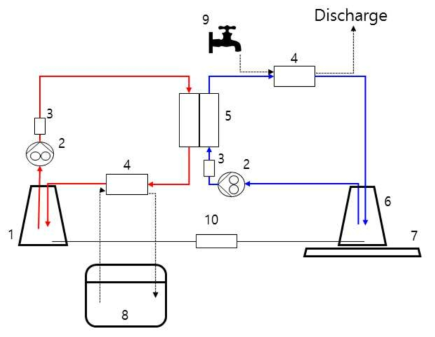 Lab scale로 수행한 Pilot scale 모듈 실험장치 모식도