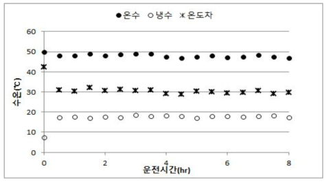 MS-35 운전에 따른 유입, 유출수 수온변화