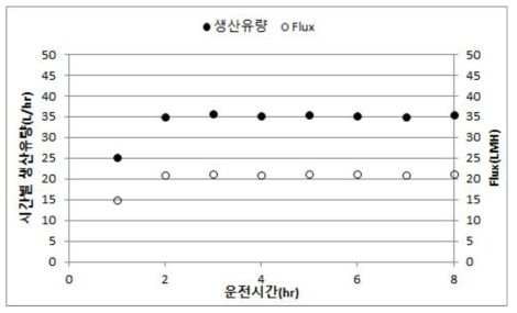 MS-29의 생산유량 및 운전 Flux