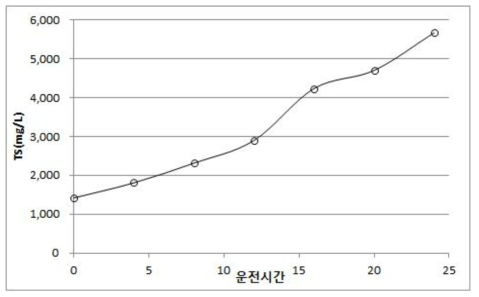 MS-2운전에 따른 유입수 TS 변화