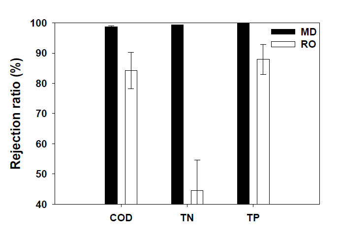 가축분뇨 혐기 소화액을 대상으로 수행한 RO 공정과 MD 공정의 평균 제거율 비교