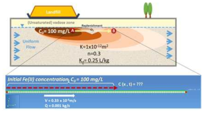 산화-환원 경계조건을 가정한 1차원 대수층 이송-확산 개념모델