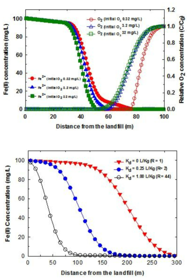 대수층 내 용존산소의 농도(위)와 분배계수(아래) 에 따른 산화-환원 종의 정상상태에서의 도달거리 비교