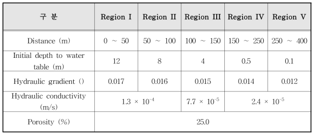 모델링에 사용된 비균질성 대수층 지역별 흐름 매개변수들