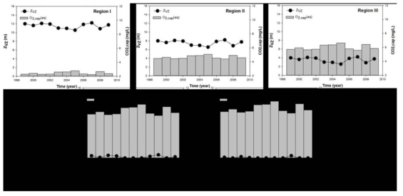 시간에 따른 각 지역 별 비포화대 (vadose zone) 깊이 변화와 그에 따른 11년동안의 상단 경계조건 산소농도의 변화