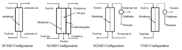 Membrane Distillation 공정 구성