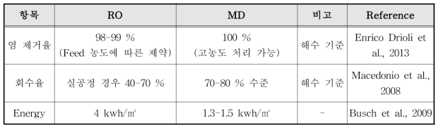 RO 및 MD 공정 비교