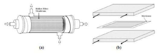 Membrane Distillation 모듈 형태