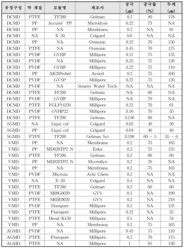 상용화된 MD 분리막 종류 및 물리적 제원