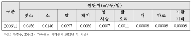 축종별 발생유량 원단위