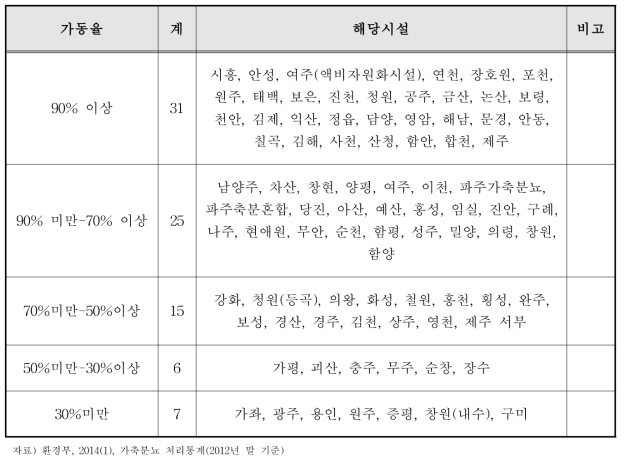 운영 중인 가축분뇨 공공처리시설 가동율 현황(2012년 말 기준)