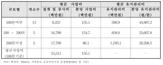 정화처리시설(단독처리) 규모별 평균 사업비 및 유지관리비 현황