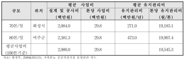 환경부 지원 액비화 시설 평균 사업비 및 유지관리비