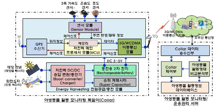 야생동물 활동 모니터링 시스템 기능 블록도