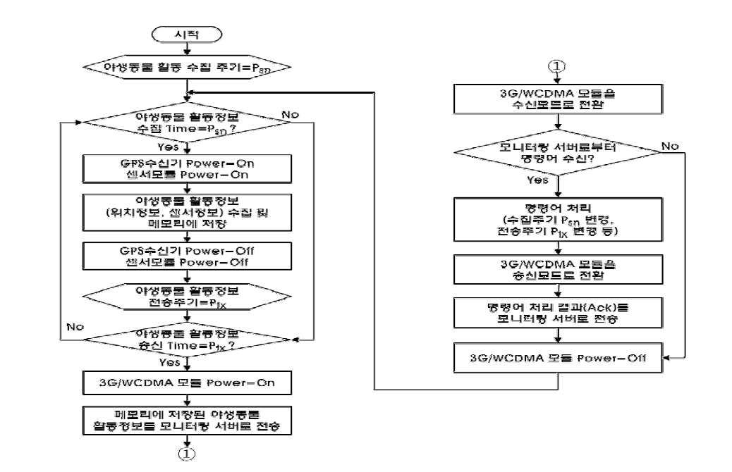 야생동물 활동 모니터링 목걸이의 저전력 운용방법 및 정보전송 세부 흐름도