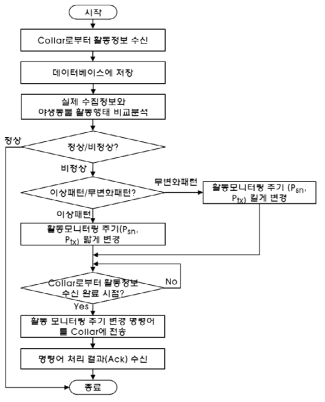 야생동물 활동 모니터링 주기 변경 세부 흐름도