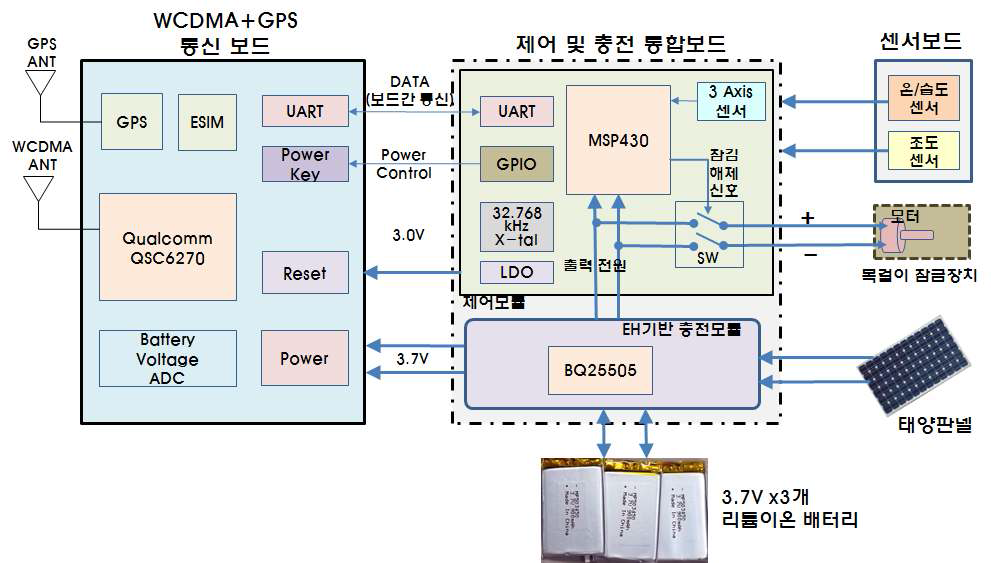 EH기반 야생동물 활동 모니터링 단말기 구성도