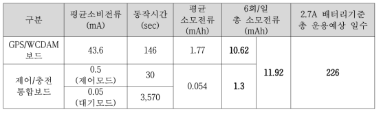 야생동물 위치파악 모니터링 단말기 2차 시제품 소모전류